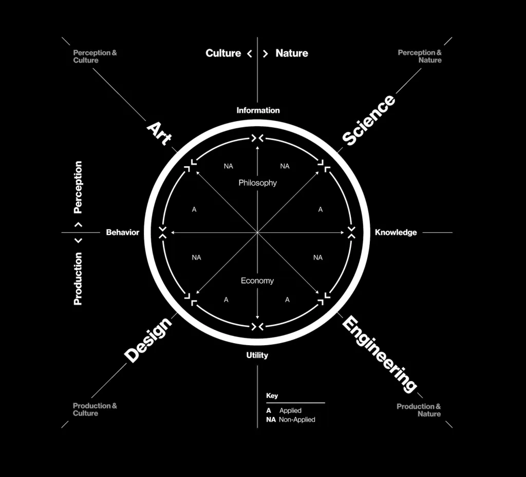 Art・Science・Engineering・Designを循環で表したKrebs Cycle of Creativityの図