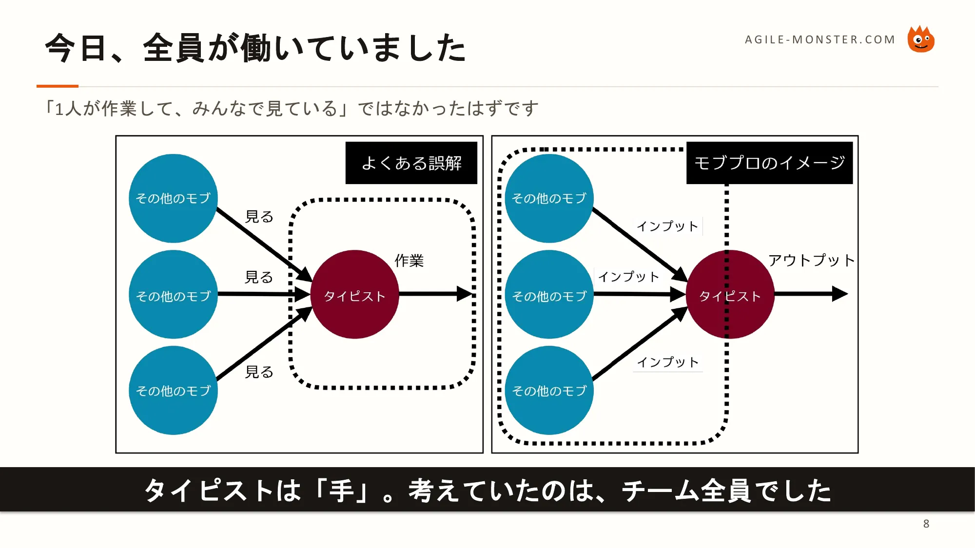 AI時代のモブプログラミング研修 教材イメージ：タイピストは「手」。考えているのはチーム全員