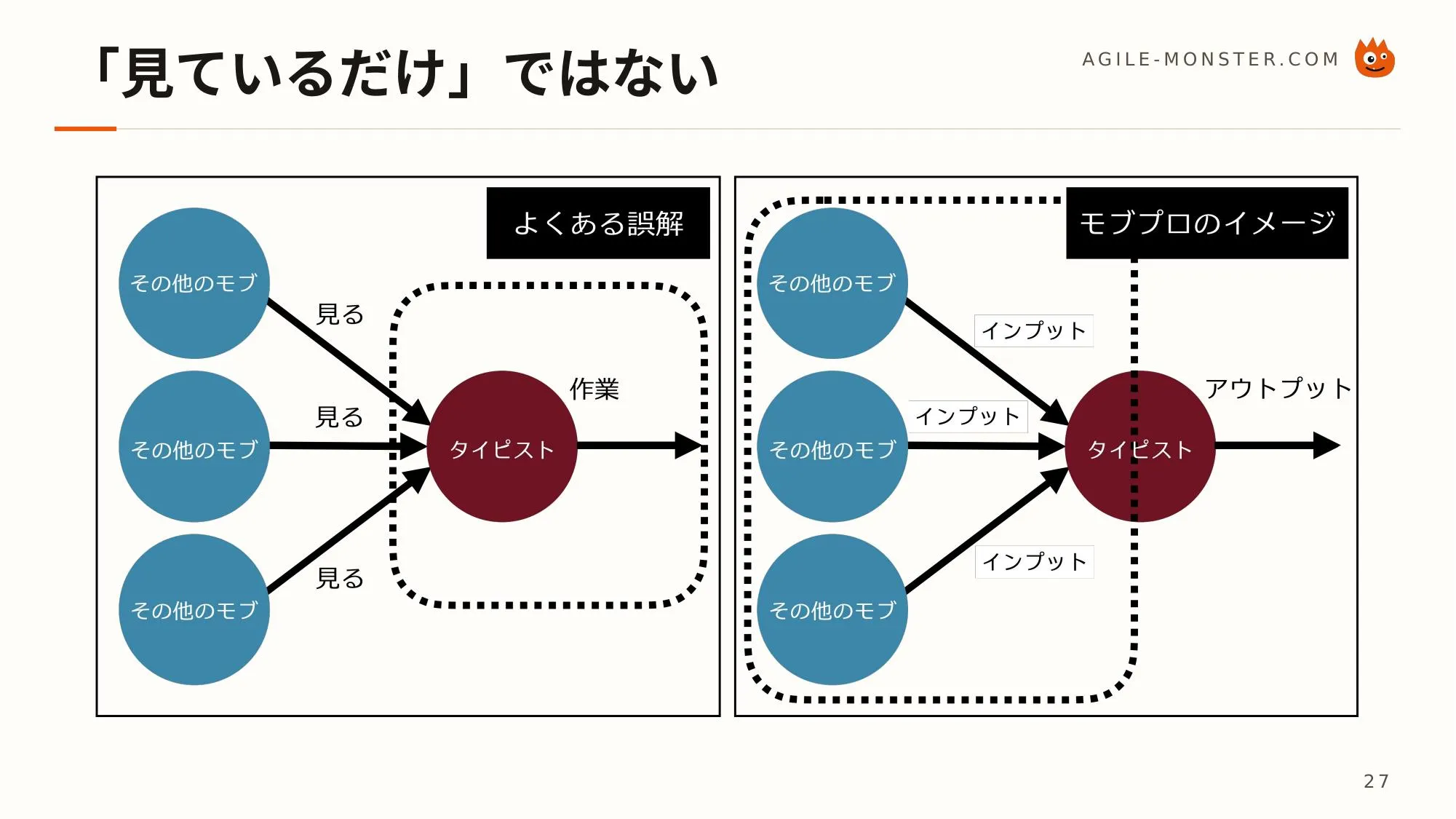 「見ているだけ」ではない。その他のモブが全員インプットし、タイピストがアウトプットする