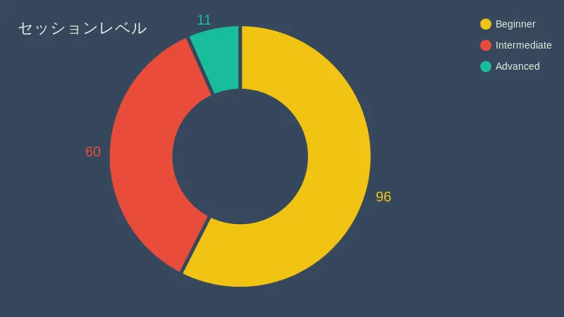 セッションレベル別件数を示す円グラフ