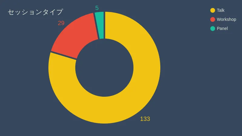セッションタイプ別件数を示す円グラフ