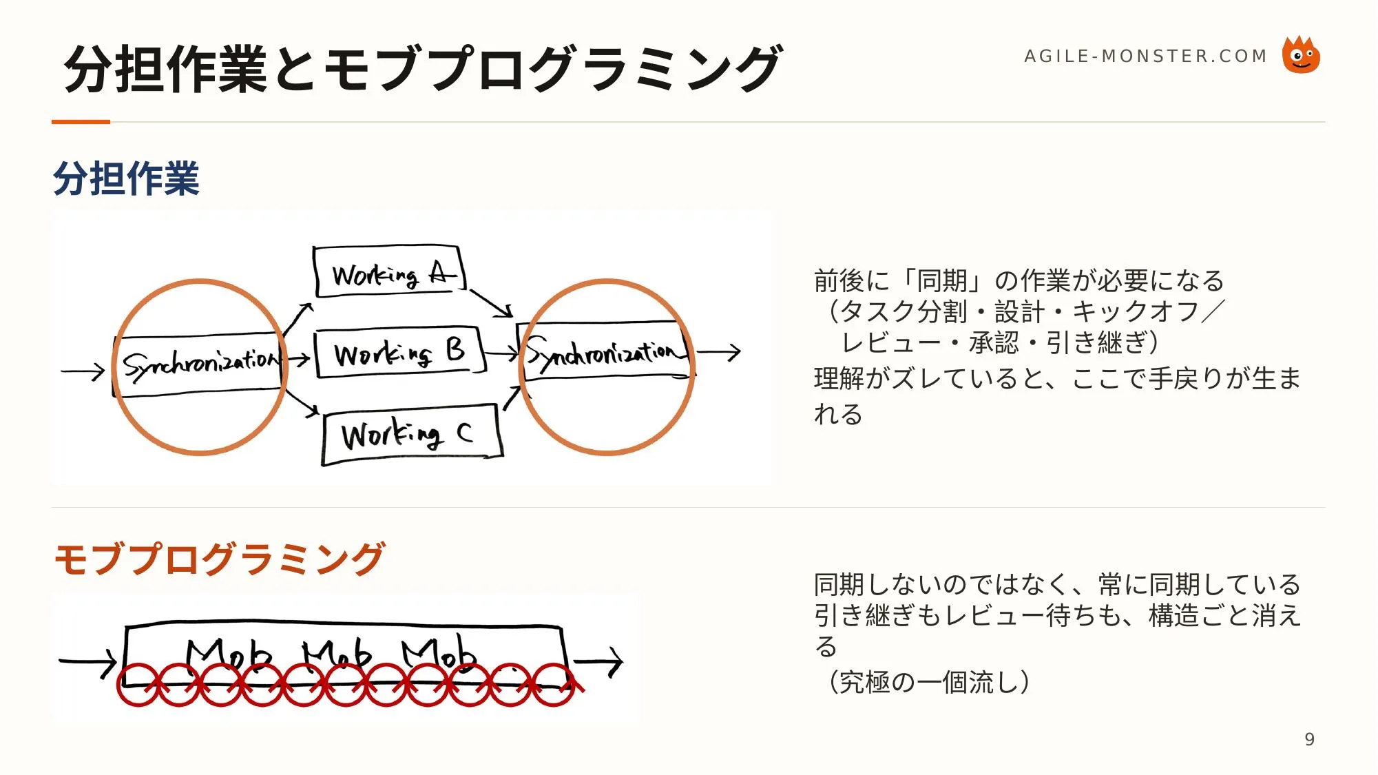 分担作業とモブプログラミング。分担は前後に同期の作業が必要で、モブは常に同期している