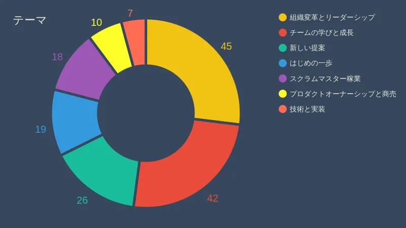 プロポーザルのテーマ別件数を示す円グラフ